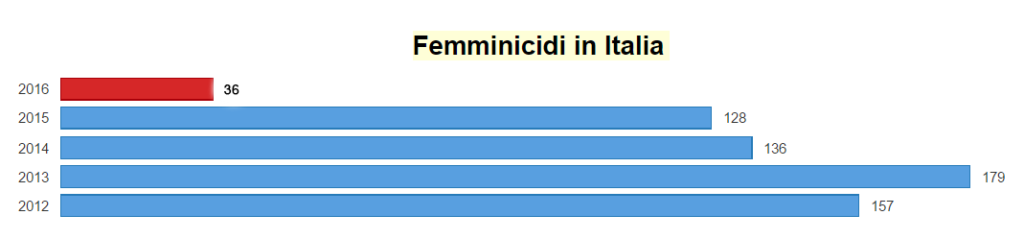 dati-femminicidio-italia-2016-lasantafuriosa